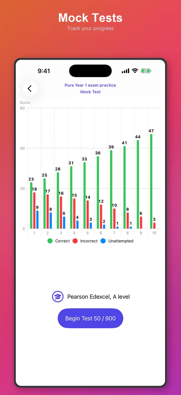 Mock test history chart of correct, incorrect and unattempted answers